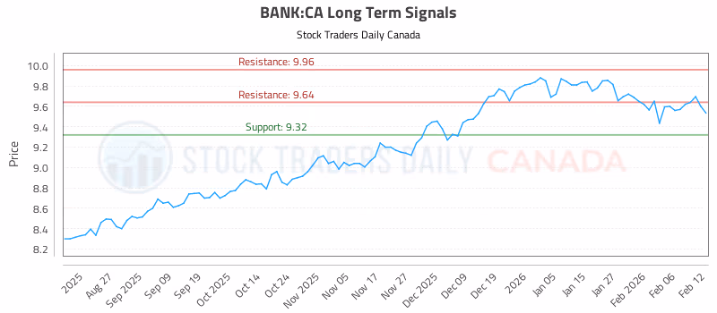 Stock Chart for BANK:CA