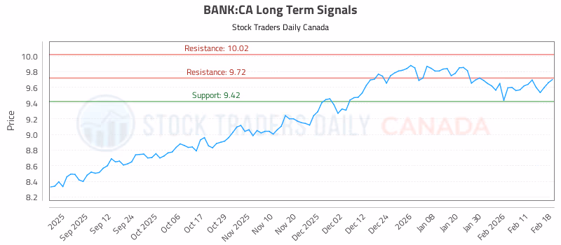 Stock Chart for BANK:CA