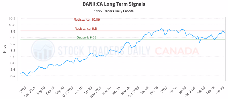 Stock Chart for BANK:CA