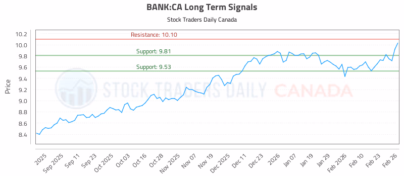 Stock Chart for BANK:CA