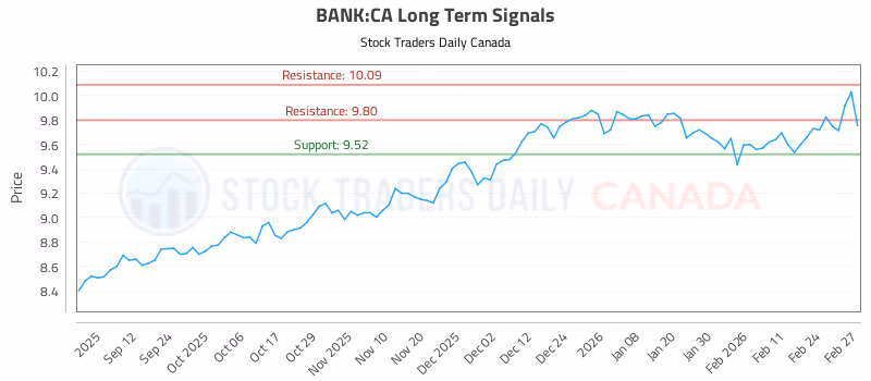 Stock Chart for BANK:CA