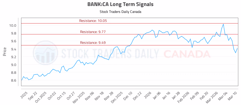 Stock Chart for BANK:CA