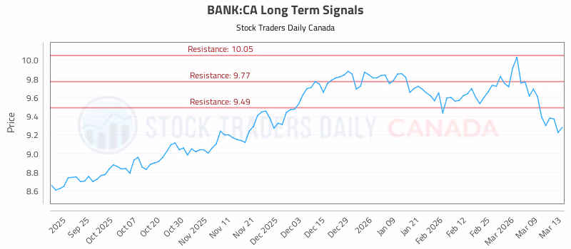 Stock Chart for BANK:CA
