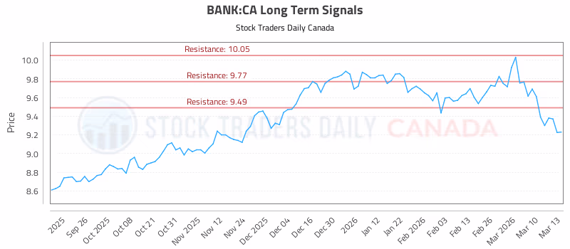 Stock Chart for BANK:CA