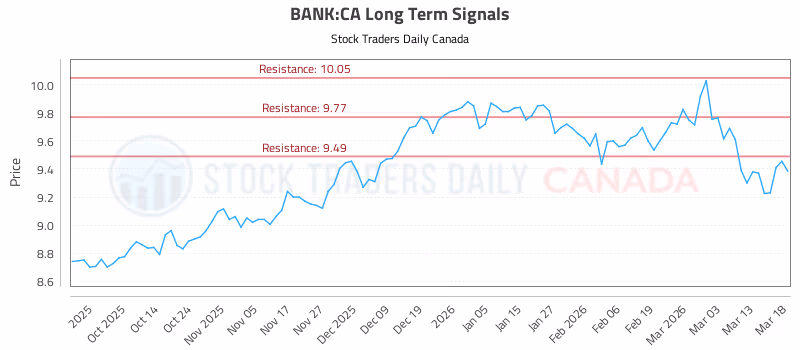 Stock Chart for BANK:CA