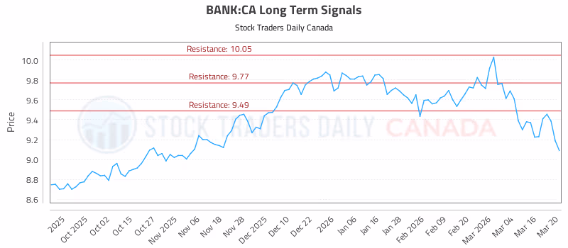 Stock Chart for BANK:CA