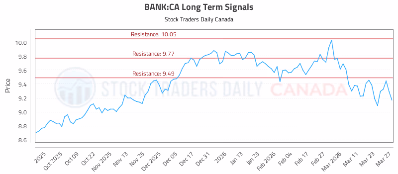 Stock Chart for BANK:CA
