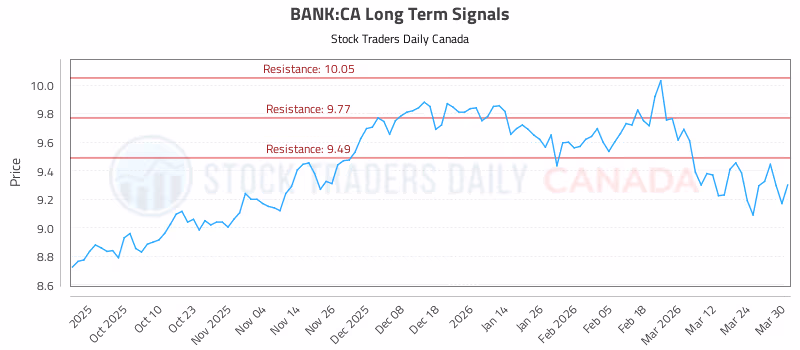 Stock Chart for BANK:CA