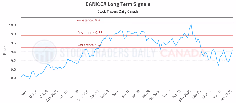 Stock Chart for BANK:CA