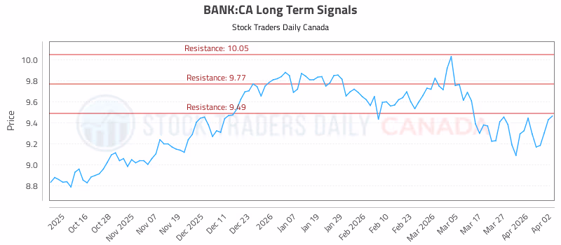 Stock Chart for BANK:CA
