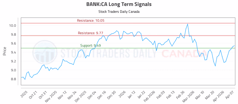 Stock Chart for BANK:CA