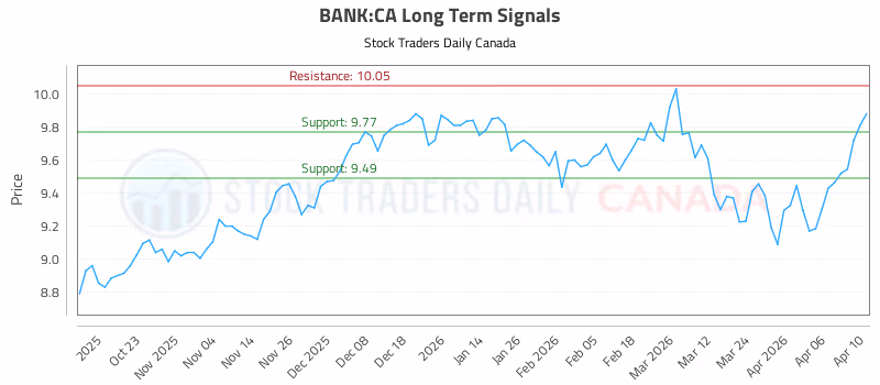 Stock Chart for BANK:CA
