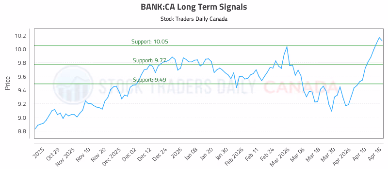 Stock Chart for BANK:CA