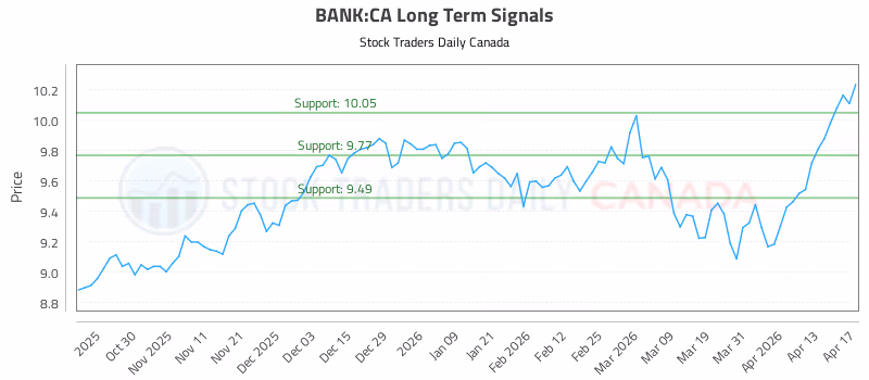 Stock Chart for BANK:CA