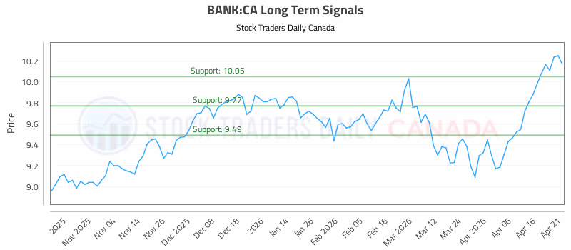 Stock Chart for BANK:CA