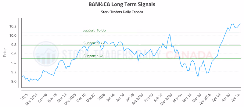 Stock Chart for BANK:CA