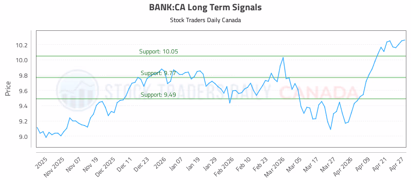 Stock Chart for BANK:CA