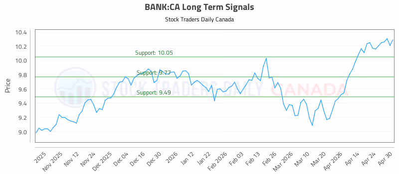 Stock Chart for BANK:CA