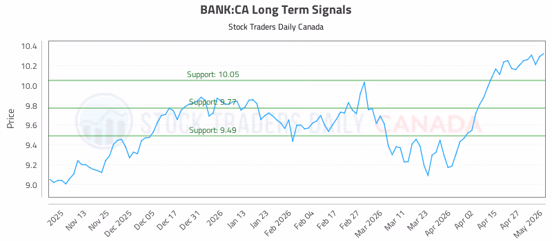 Stock Chart for BANK:CA