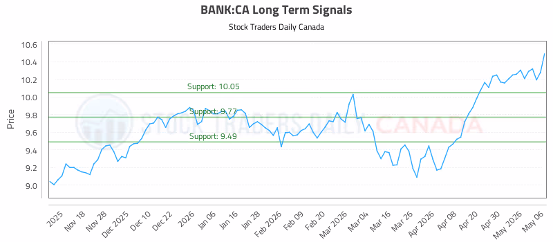 Stock Chart for BANK:CA