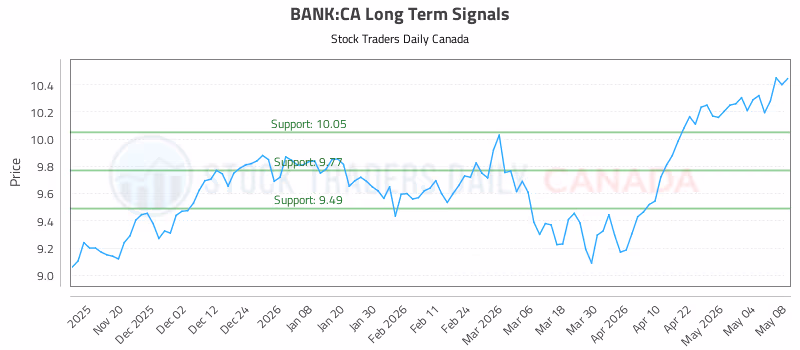 Stock Chart for BANK:CA