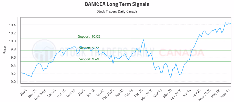 Stock Chart for BANK:CA