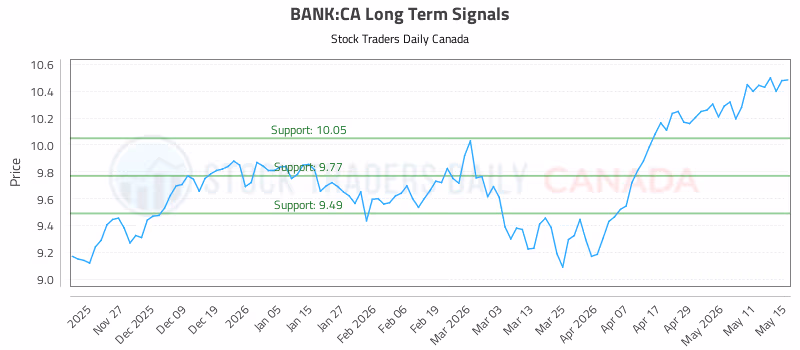 Stock Chart for BANK:CA