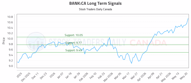 Stock Chart for BANK:CA