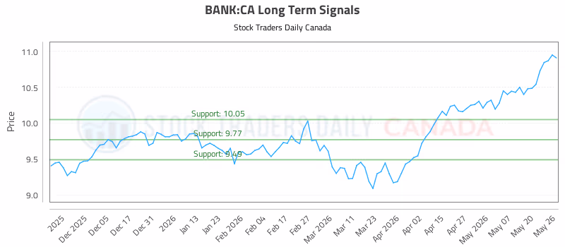 Stock Chart for BANK:CA