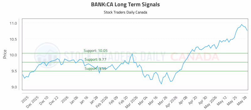 Stock Chart for BANK:CA
