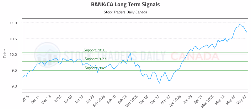 Stock Chart for BANK:CA