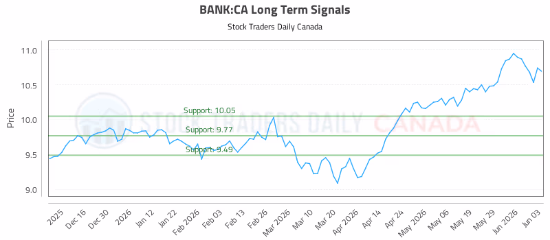 Stock Chart for BANK:CA