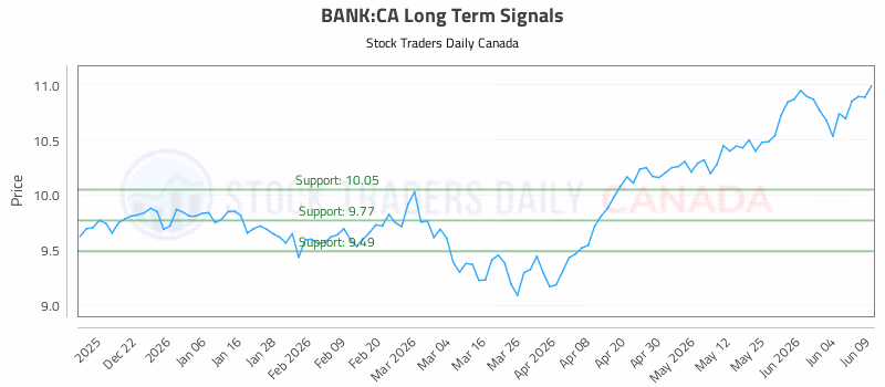 Stock Chart for BANK:CA