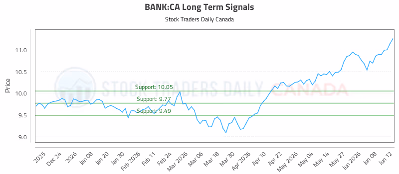 Stock Chart for BANK:CA