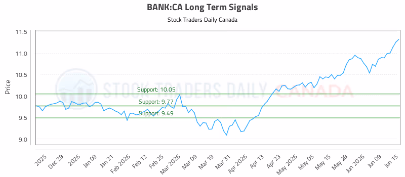 Stock Chart for BANK:CA