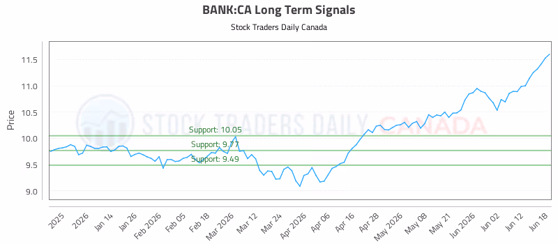 Stock Chart for BANK:CA