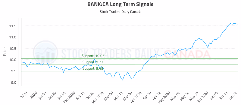 Stock Chart for BANK:CA
