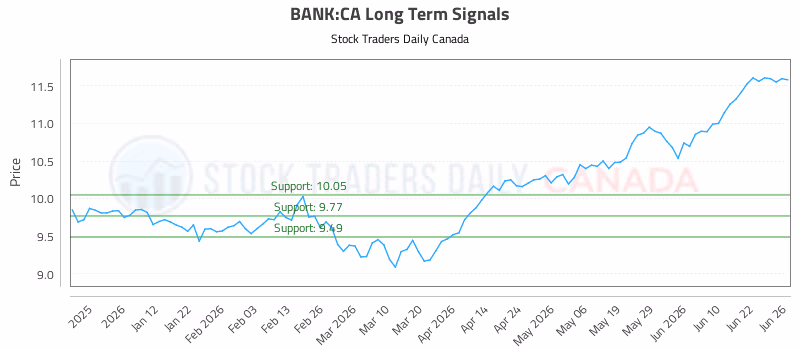 Stock Chart for BANK:CA