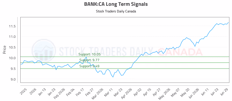 Stock Chart for BANK:CA