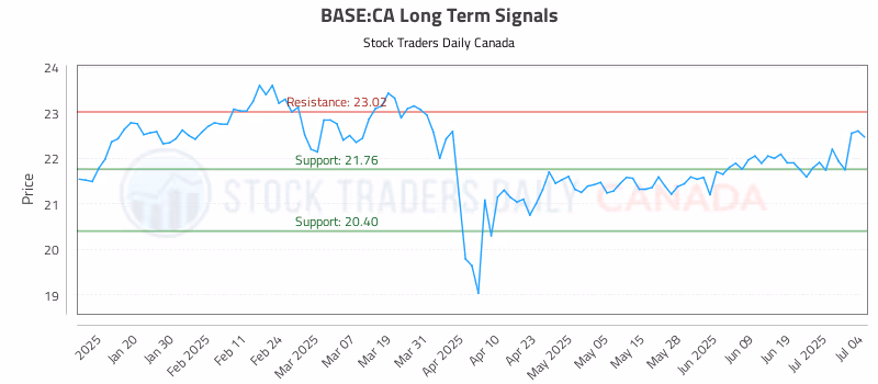 Stock Chart for BASE:CA
