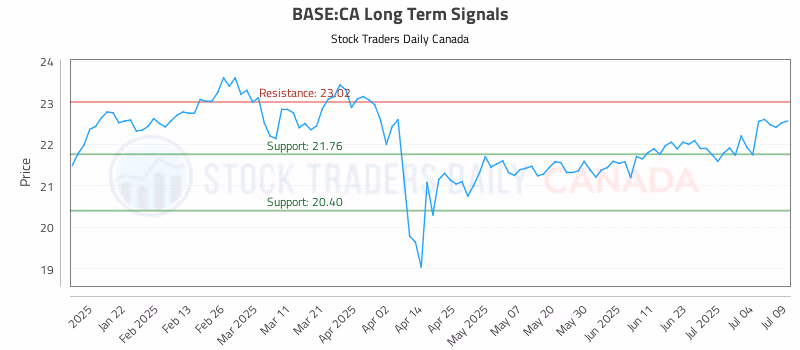 Stock Chart for BASE:CA