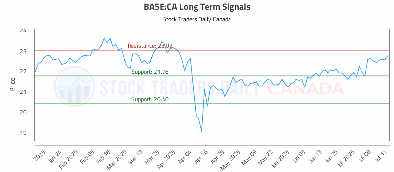 Stock Chart for BASE:CA