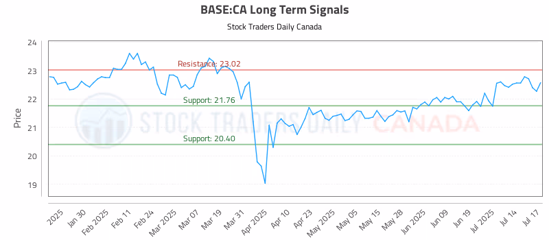 Stock Chart for BASE:CA