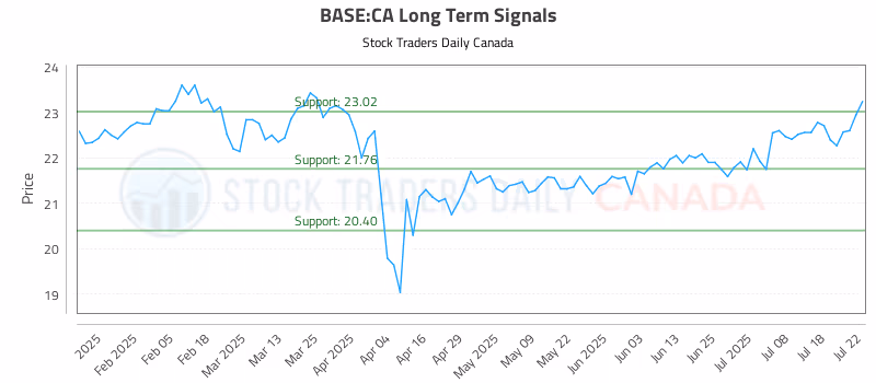 Stock Chart for BASE:CA