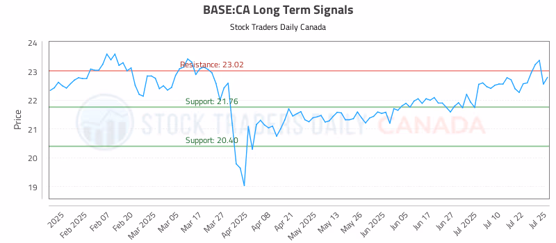 Stock Chart for BASE:CA