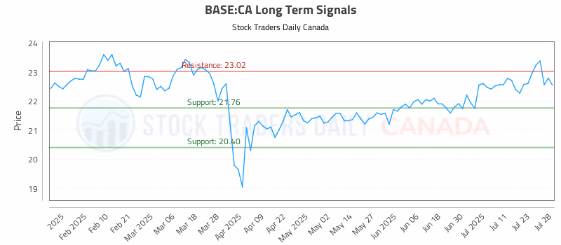 Stock Chart for BASE:CA