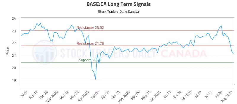 Stock Chart for BASE:CA