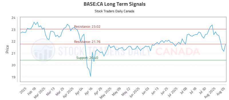 Stock Chart for BASE:CA