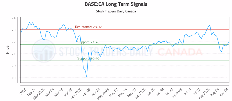 Stock Chart for BASE:CA