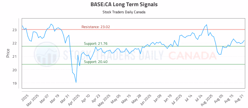Stock Chart for BASE:CA